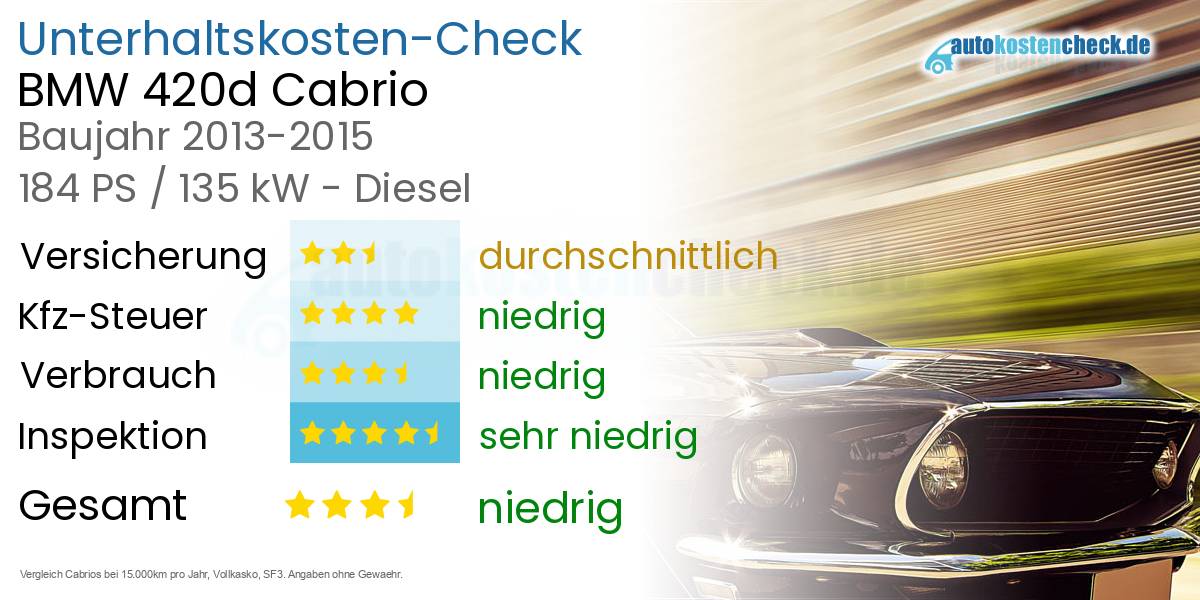 Unterhaltskosten BMW 420d Cabrio 