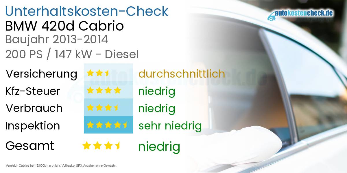 Unterhaltskosten BMW 420d Cabrio