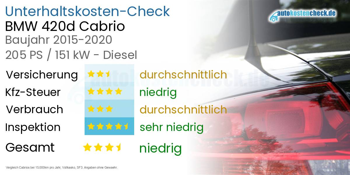 Unterhaltskosten BMW 420d Cabrio 
