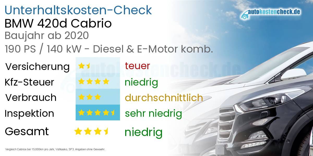 Unterhaltskosten BMW 420d Cabrio