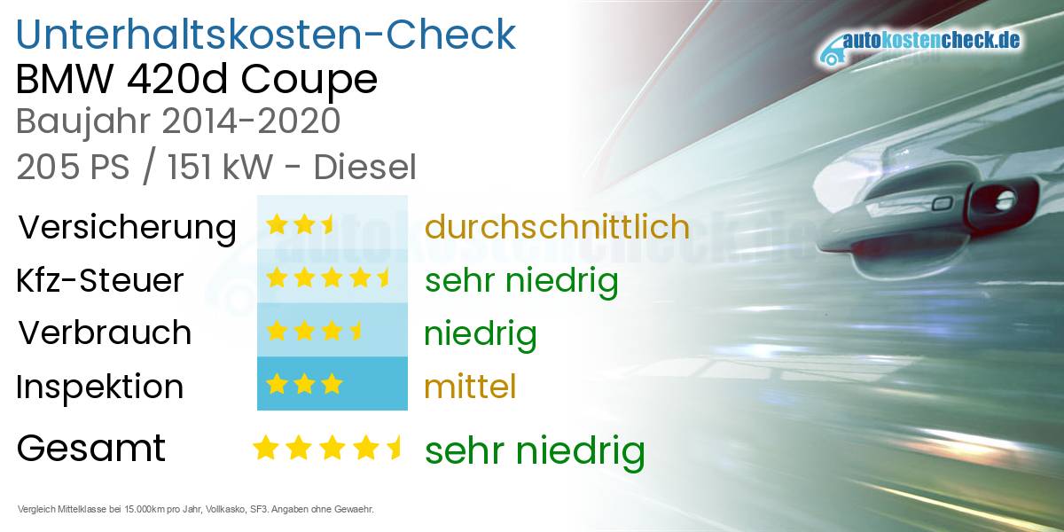 Unterhaltskosten BMW 420d Coupe 
