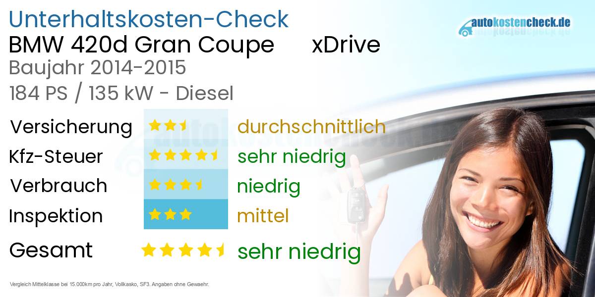 Unterhaltskosten BMW 420d Gran Coupe xDrive