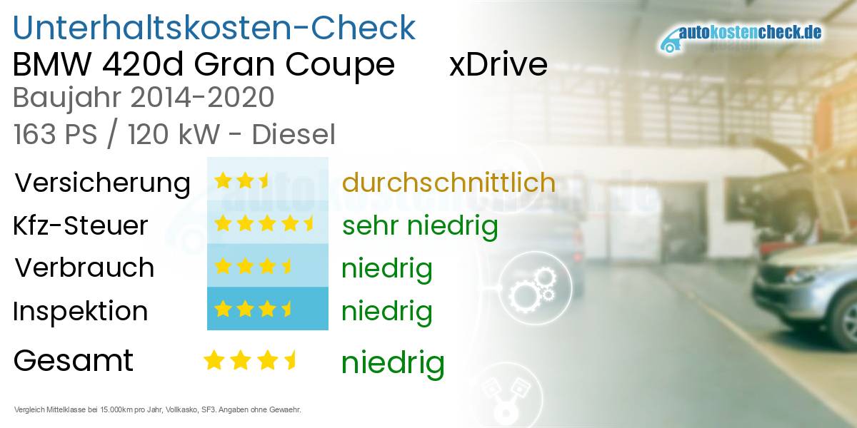 Unterhaltskosten BMW 420d Gran Coupe xDrive