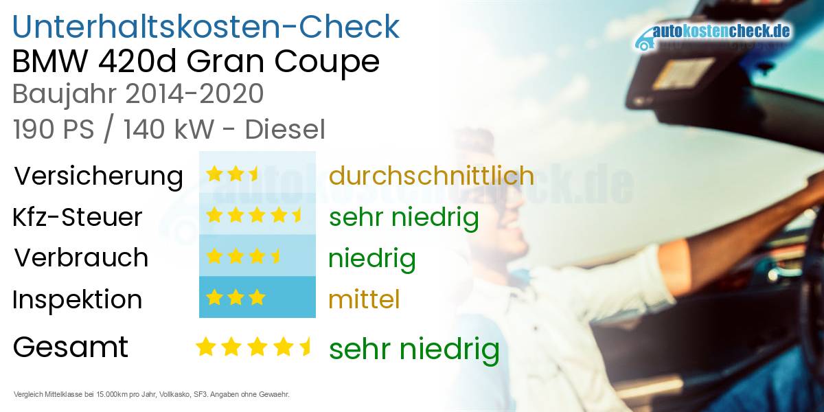 Unterhaltskosten BMW 420d Gran Coupe 