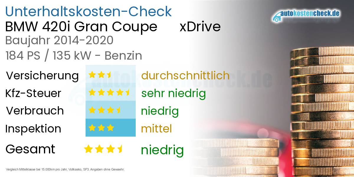 Unterhaltskosten BMW 420i Gran Coupe xDrive