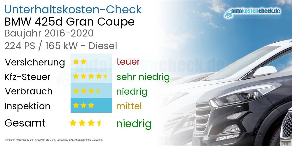 Unterhaltskosten BMW 425d Gran Coupe