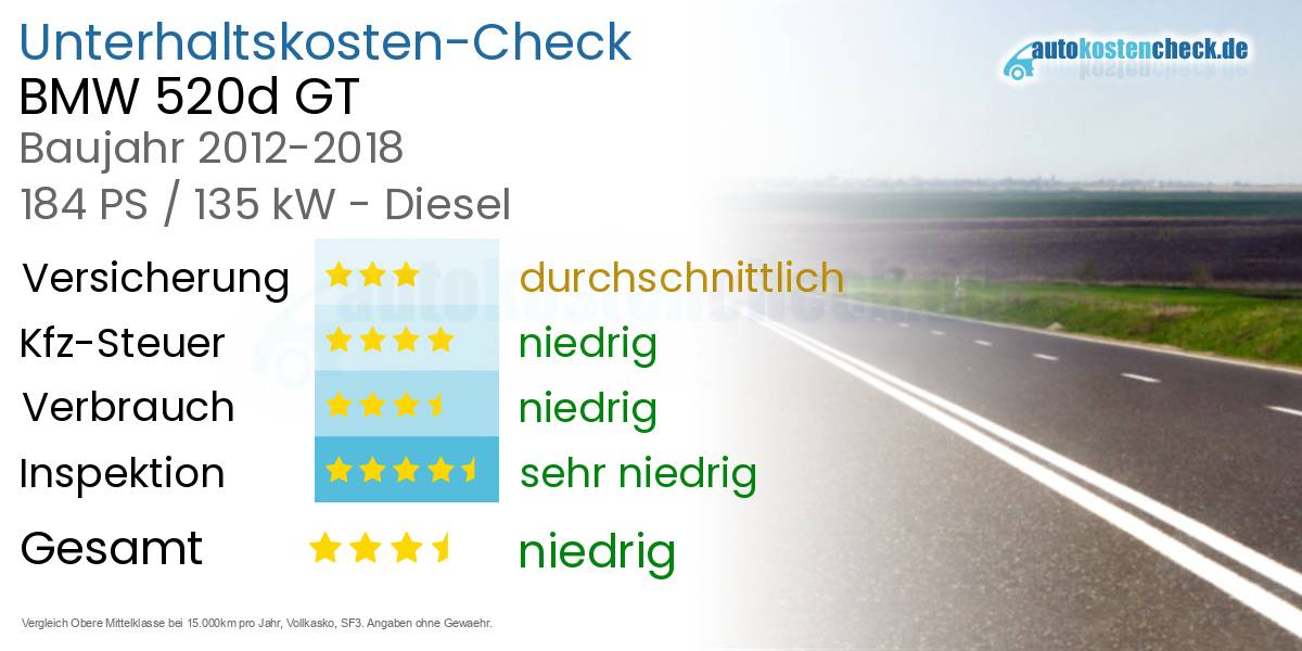 Unterhaltskosten BMW 520d GT