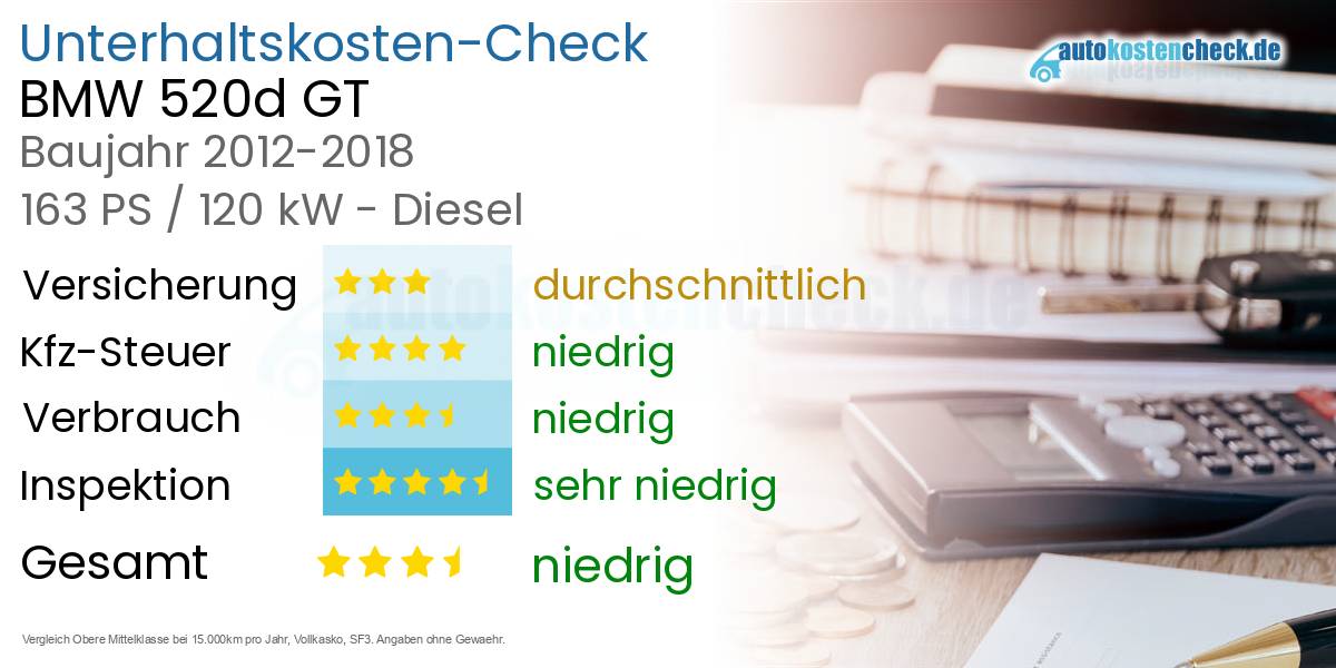 Unterhaltskosten BMW 520d GT