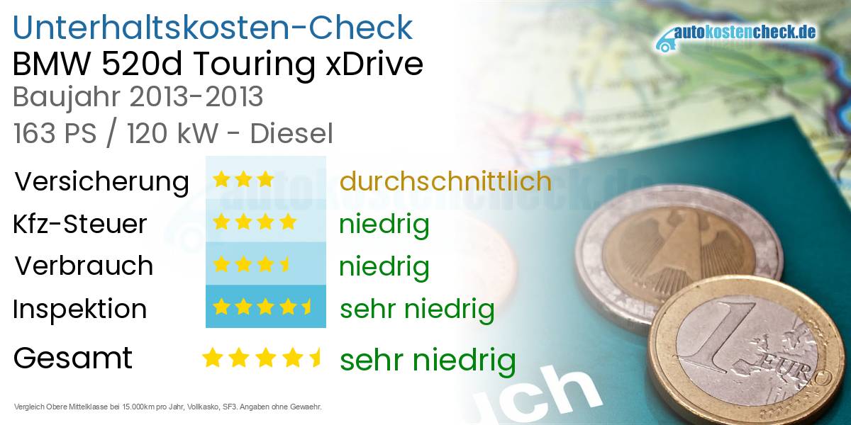 Unterhaltskosten BMW 520d Touring xDrive