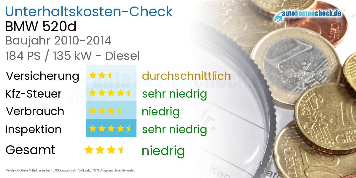 Unterhaltskosten BMW 520d 