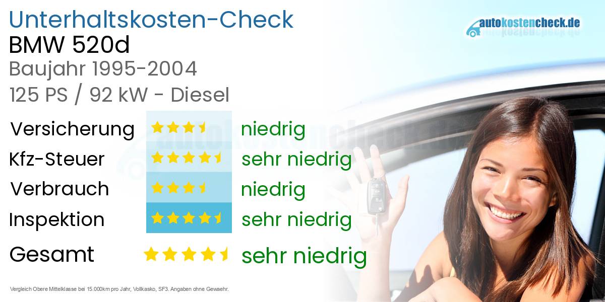 Unterhaltskosten BMW 520d 