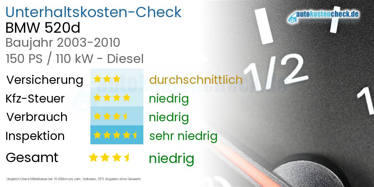 Unterhaltskosten BMW 520d 