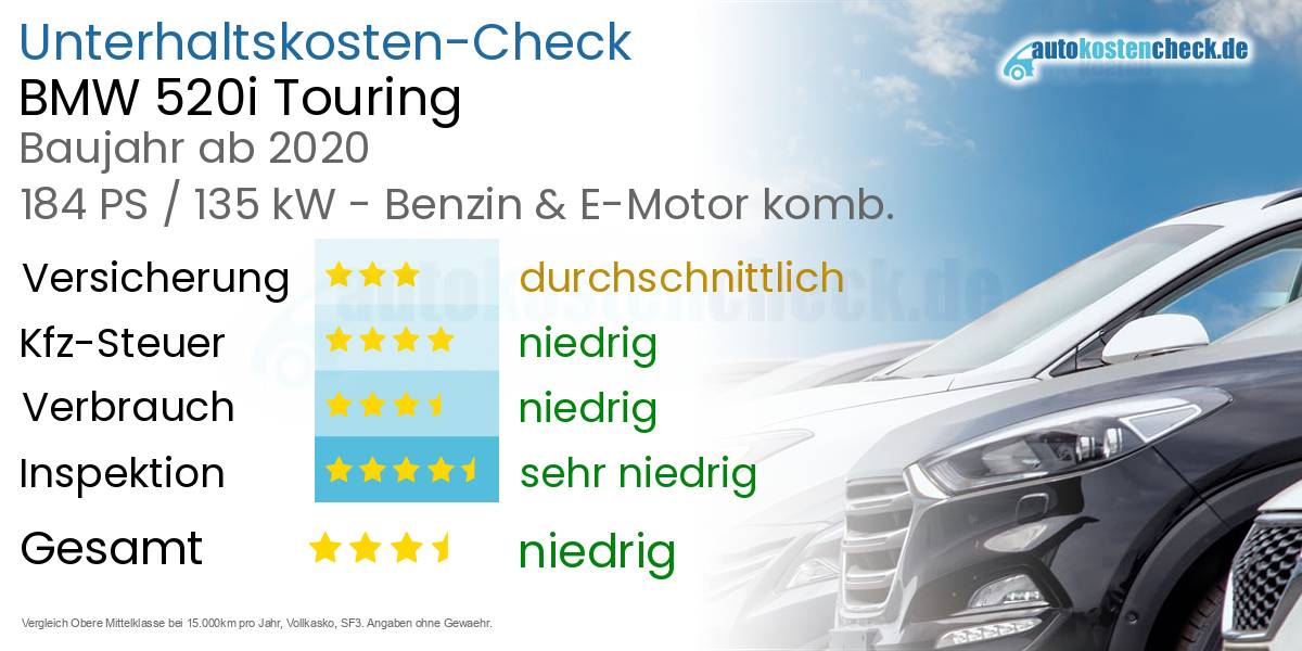 Unterhaltskosten BMW 520i Touring 