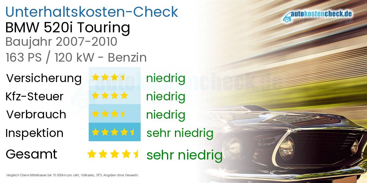 Unterhaltskosten BMW 520i Touring 