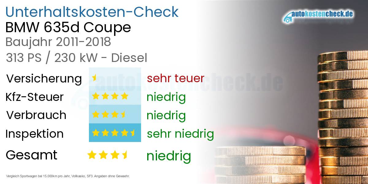 Unterhaltskosten BMW 635d Coupe 