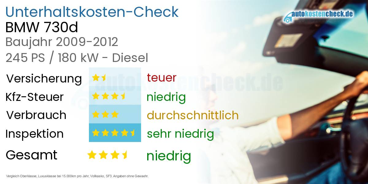 Unterhaltskosten BMW 730d