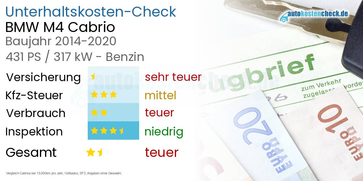 Unterhaltskosten BMW M4 Cabrio 