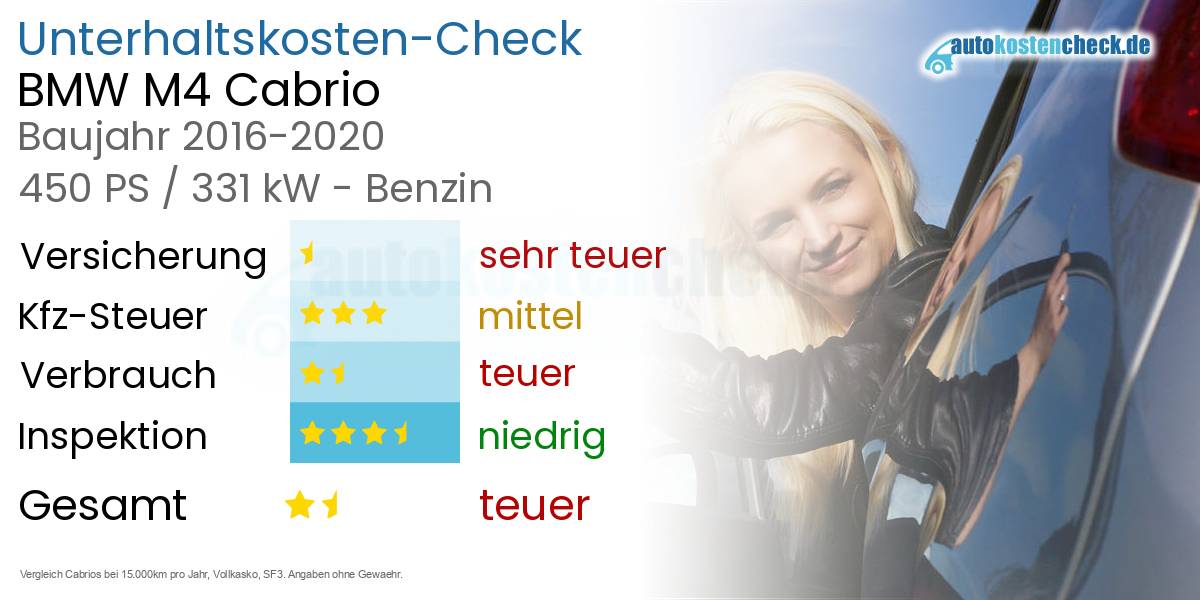 Unterhaltskosten BMW M4 Cabrio 