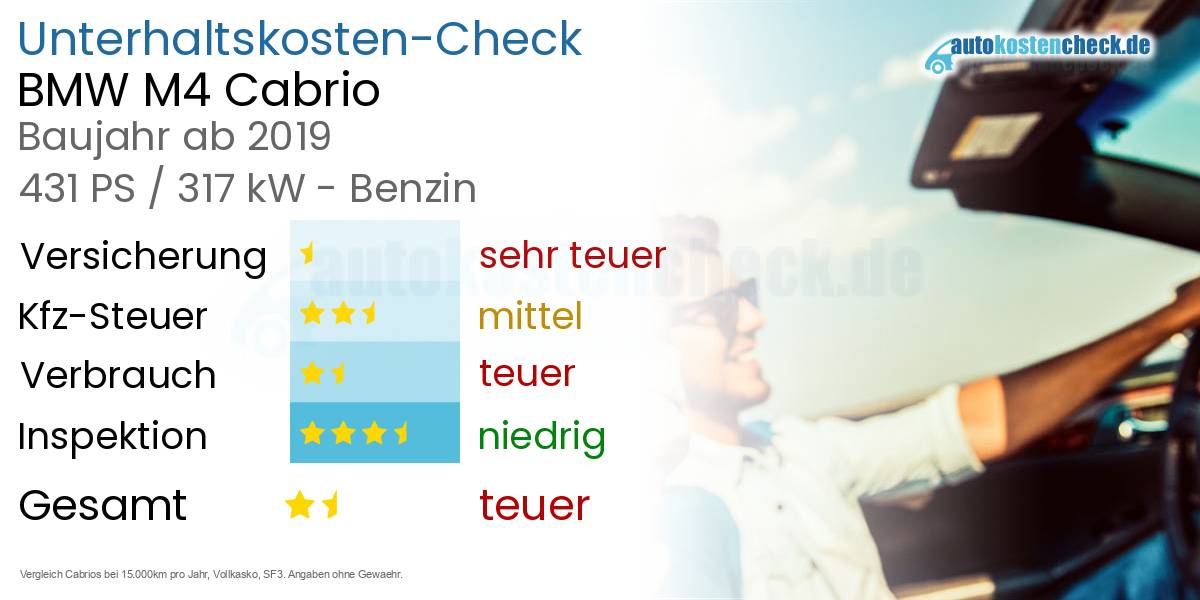 Unterhaltskosten BMW M4 Cabrio 