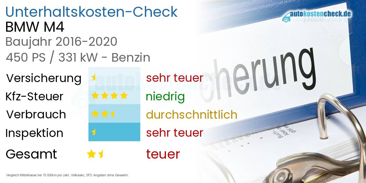 Unterhaltskosten BMW M4 