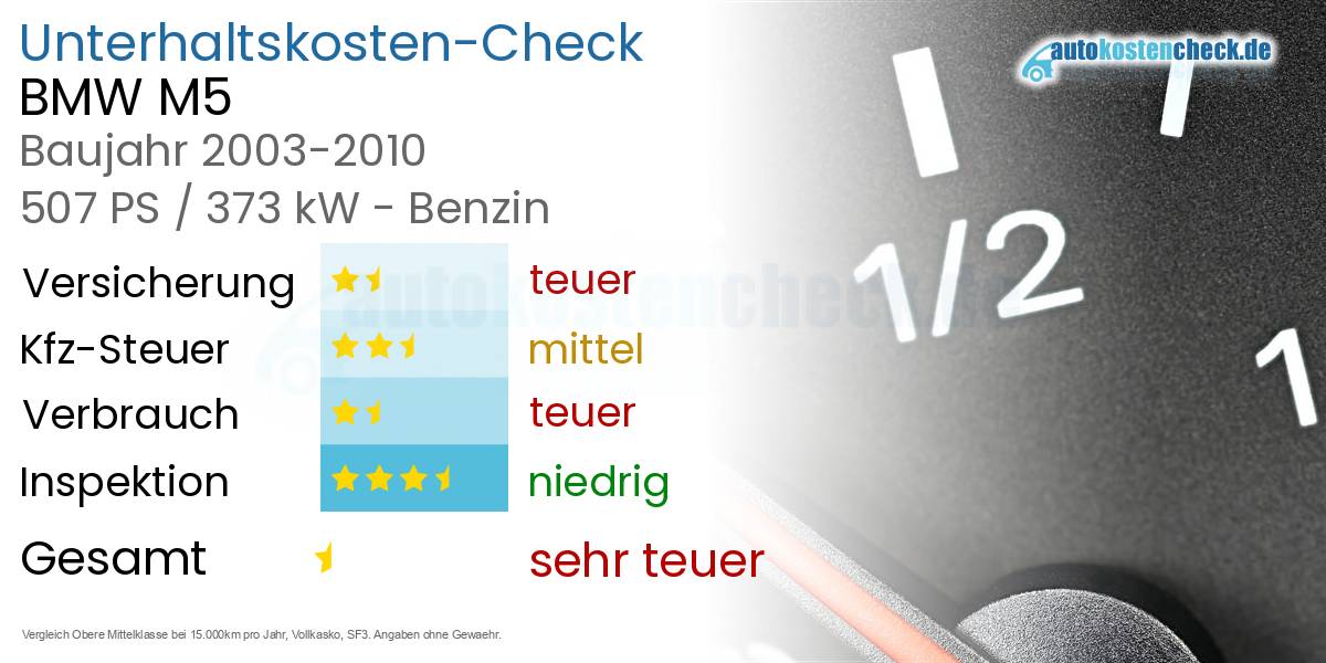 Unterhaltskosten BMW M5 