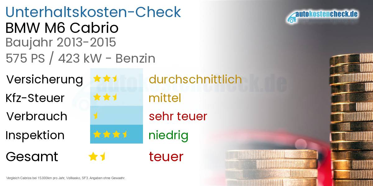 Unterhaltskosten BMW M6 Cabrio 