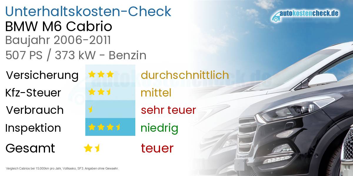 Unterhaltskosten BMW M6 Cabrio