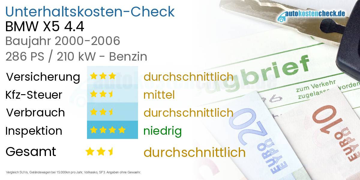 Unterhaltskosten BMW X5 4.4 