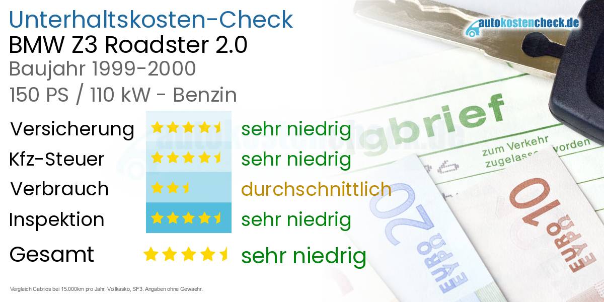 Unterhaltskosten BMW Z3 Roadster 2.0
