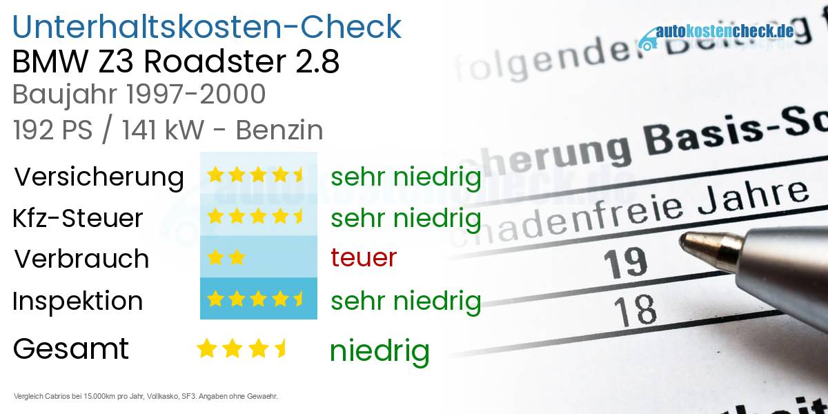 Unterhaltskosten BMW Z3 Roadster 2.8