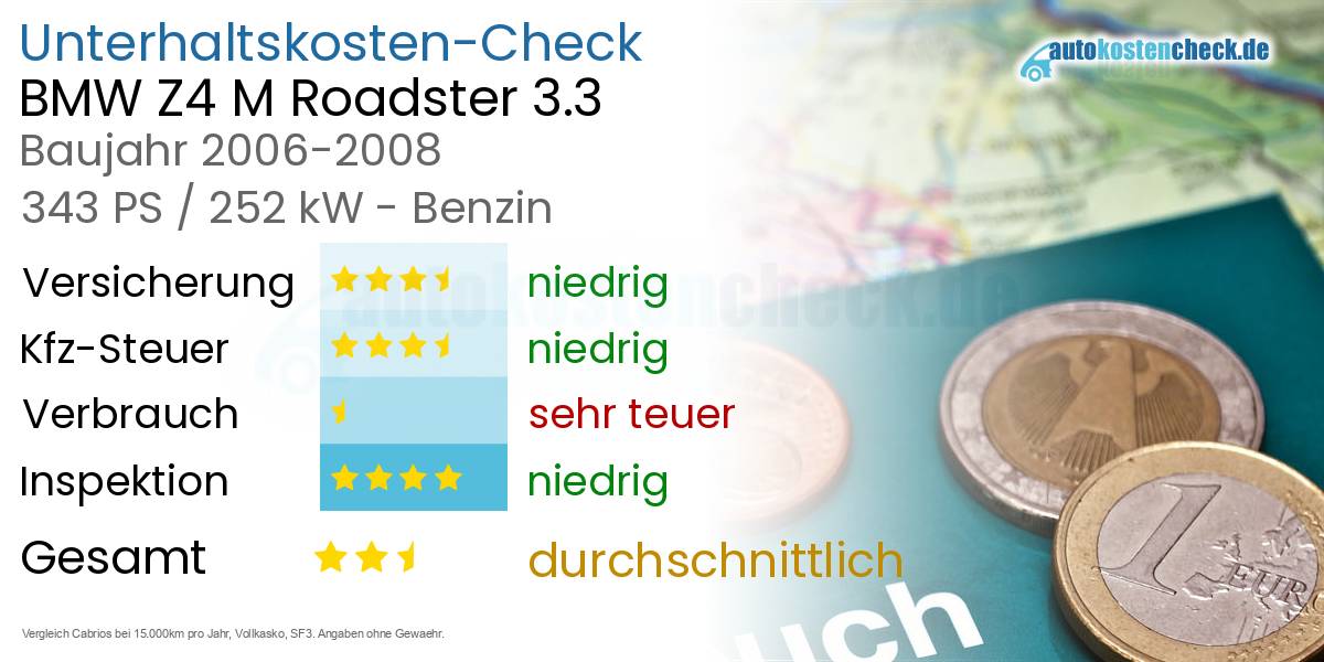 Unterhaltskosten BMW Z4 M Roadster 3.3 