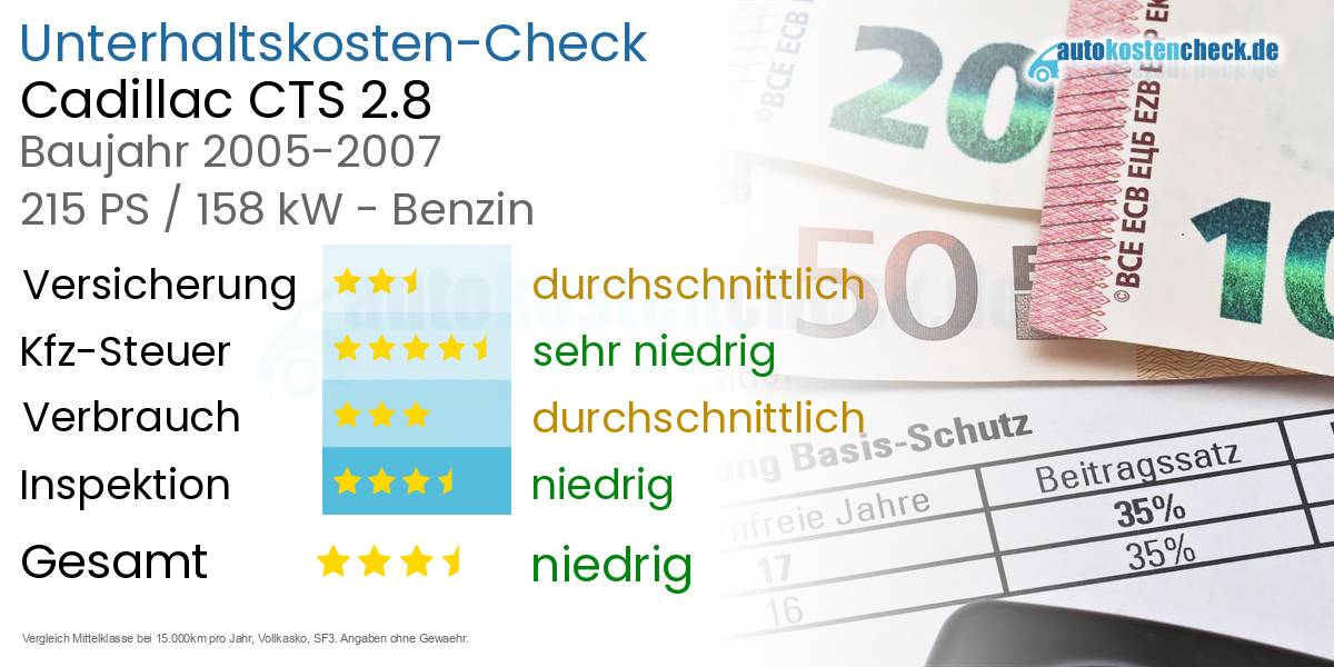 Unterhaltskosten Cadillac CTS 2.8