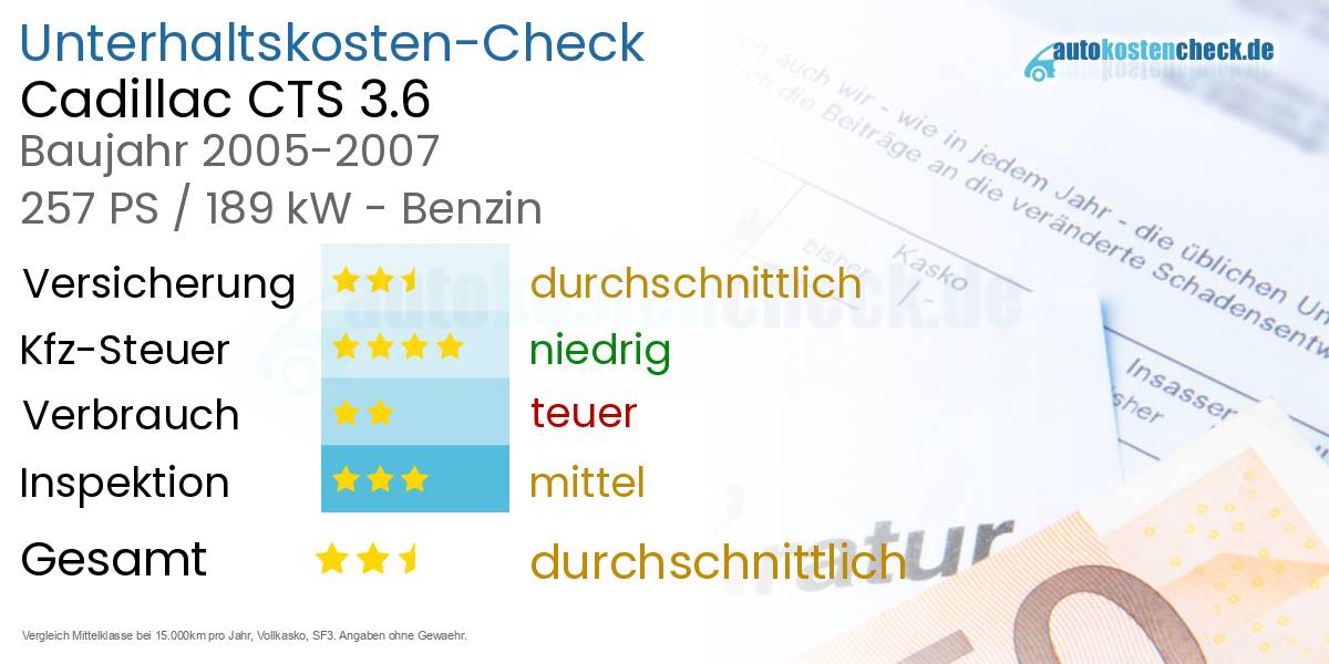 Unterhaltskosten Cadillac CTS 3.6