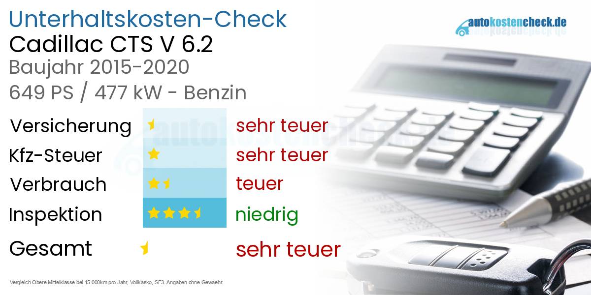 Unterhaltskosten Cadillac CTS V 6.2 