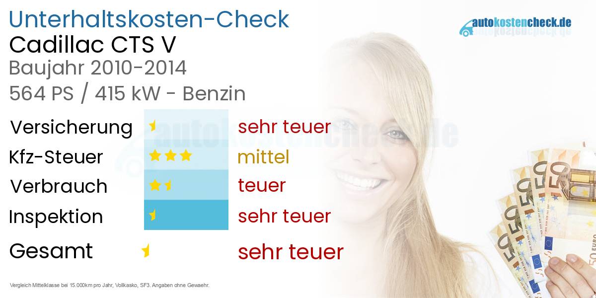 Unterhaltskosten Cadillac CTS V