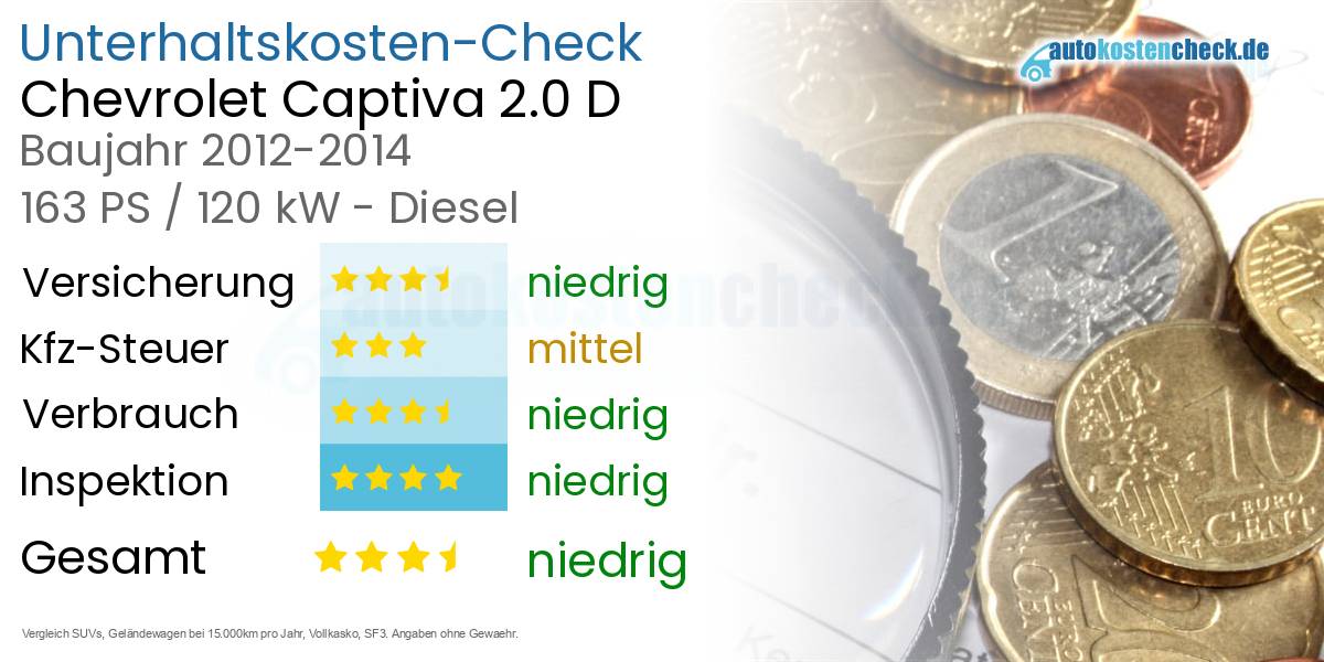 Unterhaltskosten Chevrolet Captiva 2.0 D 