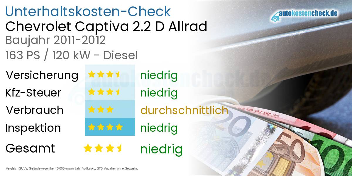 Unterhaltskosten Chevrolet Captiva 2.2 D Allrad