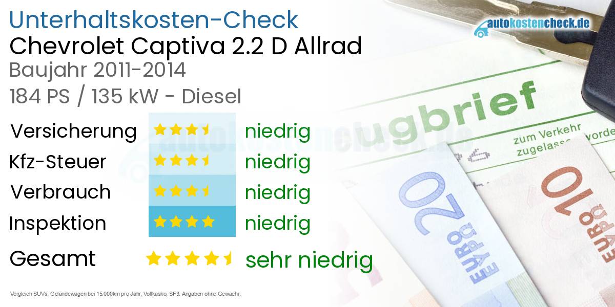 Unterhaltskosten Chevrolet Captiva 2.2 D Allrad 