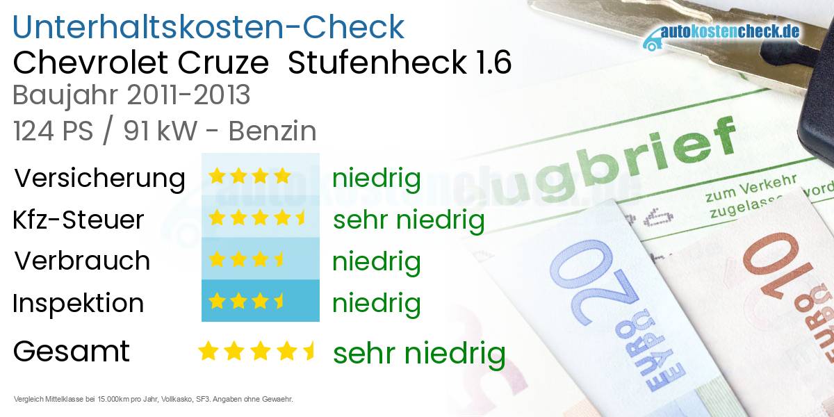 Unterhaltskosten Chevrolet Cruze Stufenheck 1.6