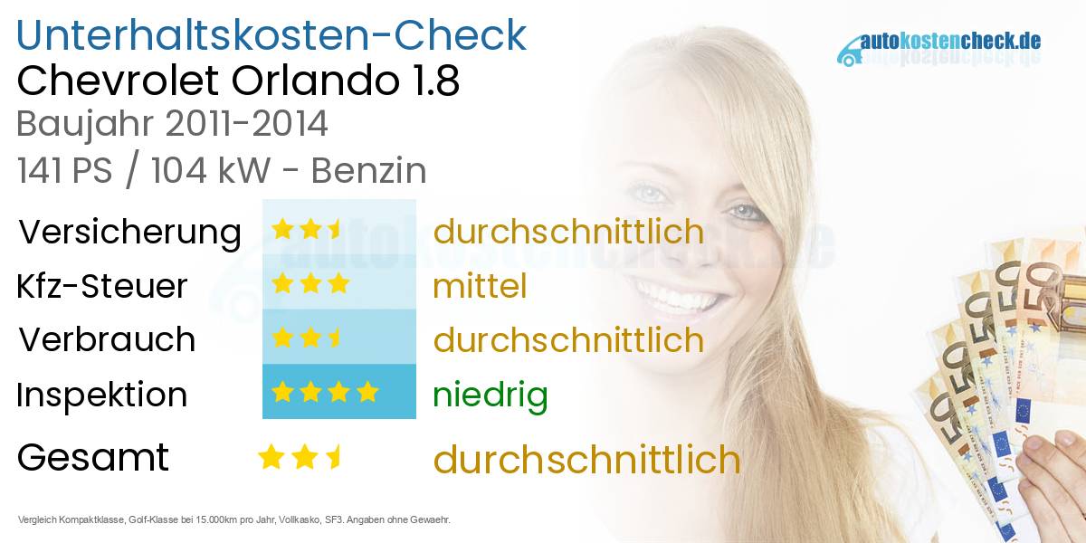 Unterhaltskosten Chevrolet Orlando 1.8