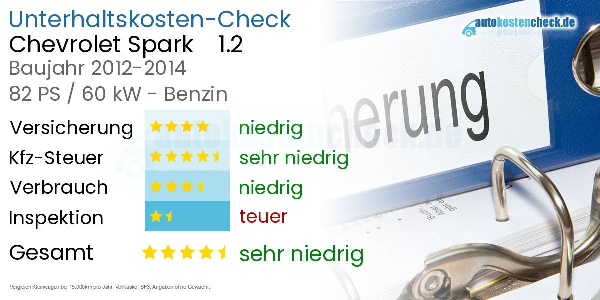 Unterhaltskosten Chevrolet Spark 1.2