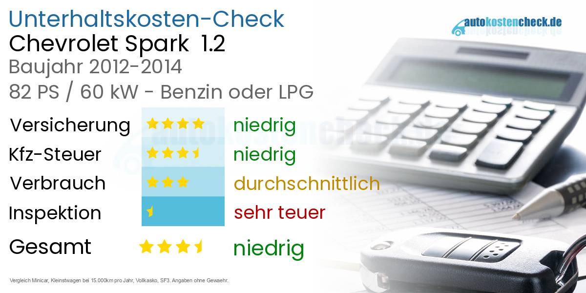 Unterhaltskosten Chevrolet Spark 1.2