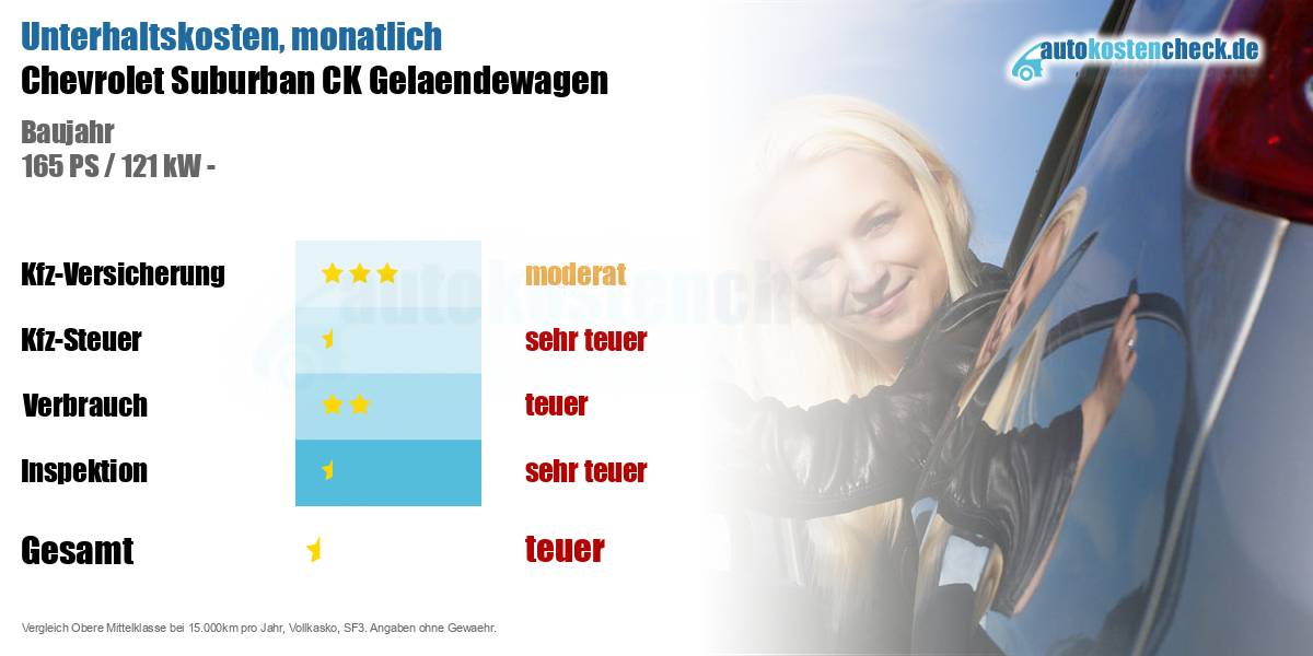 Unterhaltskosten Chevrolet Suburban CK Gelaendewagen