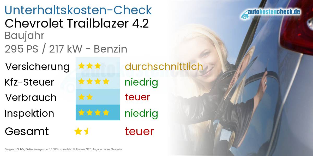 Unterhaltskosten Chevrolet Trailblazer 4.2 