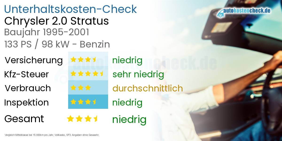 Unterhaltskosten Chrysler 2.0 Stratus