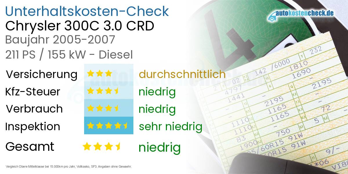 Unterhaltskosten Chrysler 300C 3.0 CRD