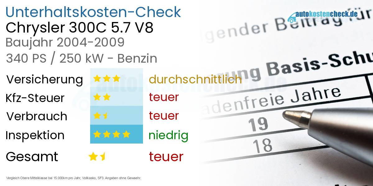 Unterhaltskosten Chrysler 300C 5.7 V8