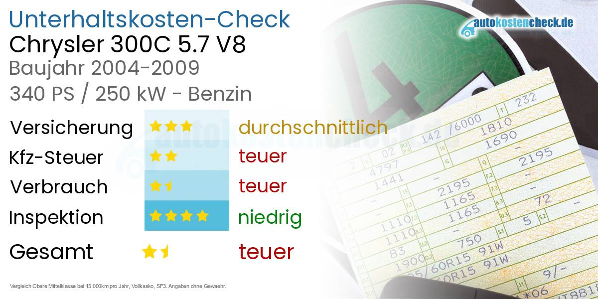 Unterhaltskosten Chrysler 300C 5.7 V8