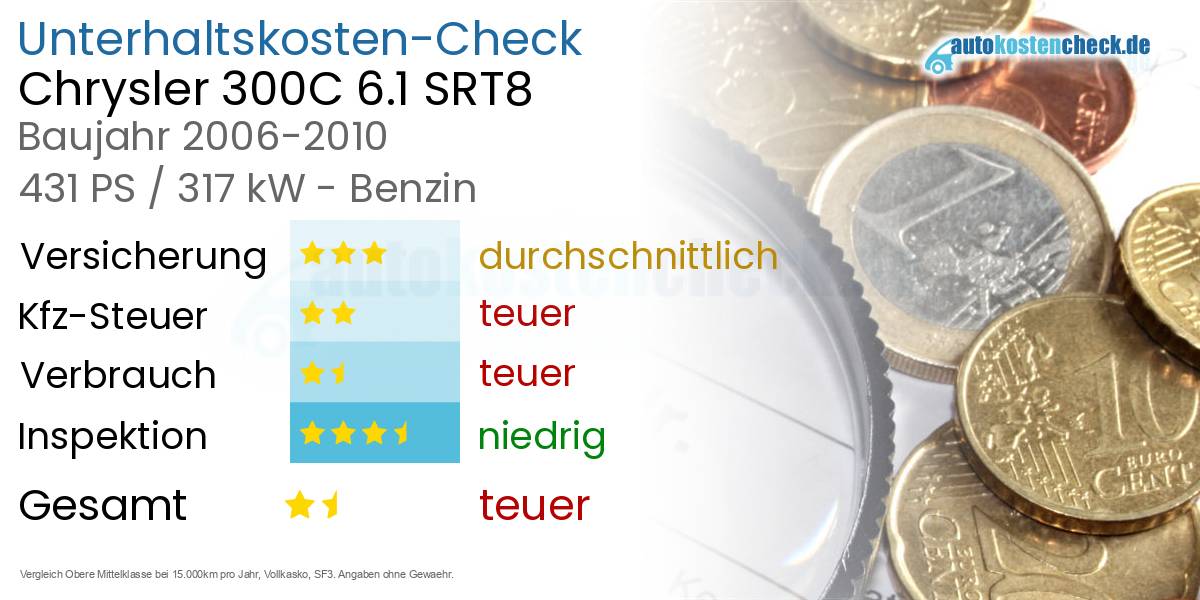 Unterhaltskosten Chrysler 300C 6.1 SRT8 