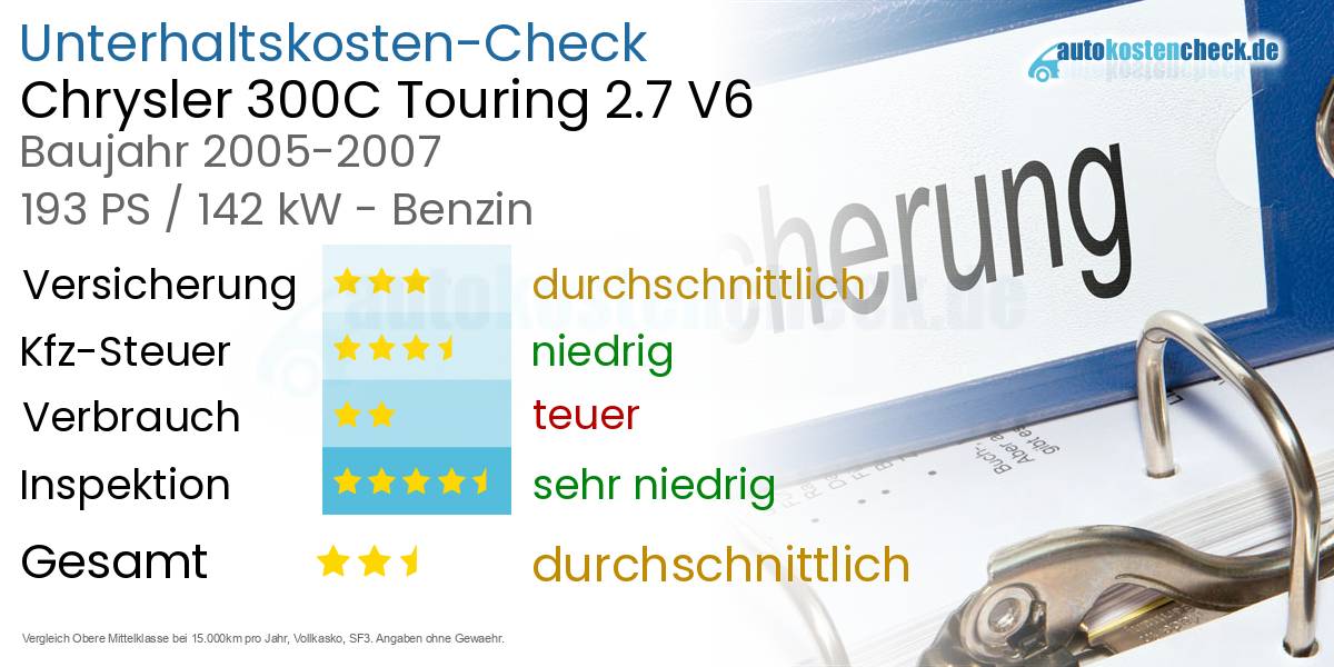 Unterhaltskosten Chrysler 300C Touring 2.7 V6